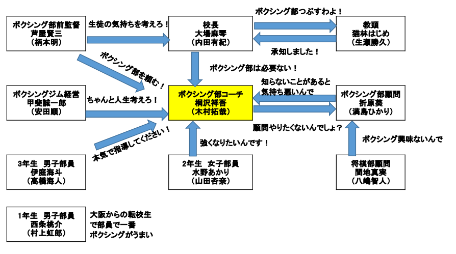 未来への10カウント相関図やキャスト紹介 生徒役は誰 エンタメグルメ トレンド